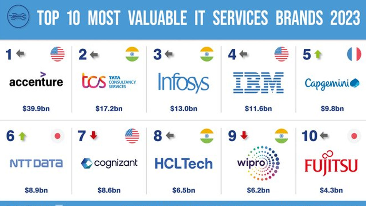 Most Valuable IT Services: ఐటీలో అమెరికాను దాటేసిన భారత్.. టాప్-10లో నాలుగు ఇండియా బ్రాండ్లే