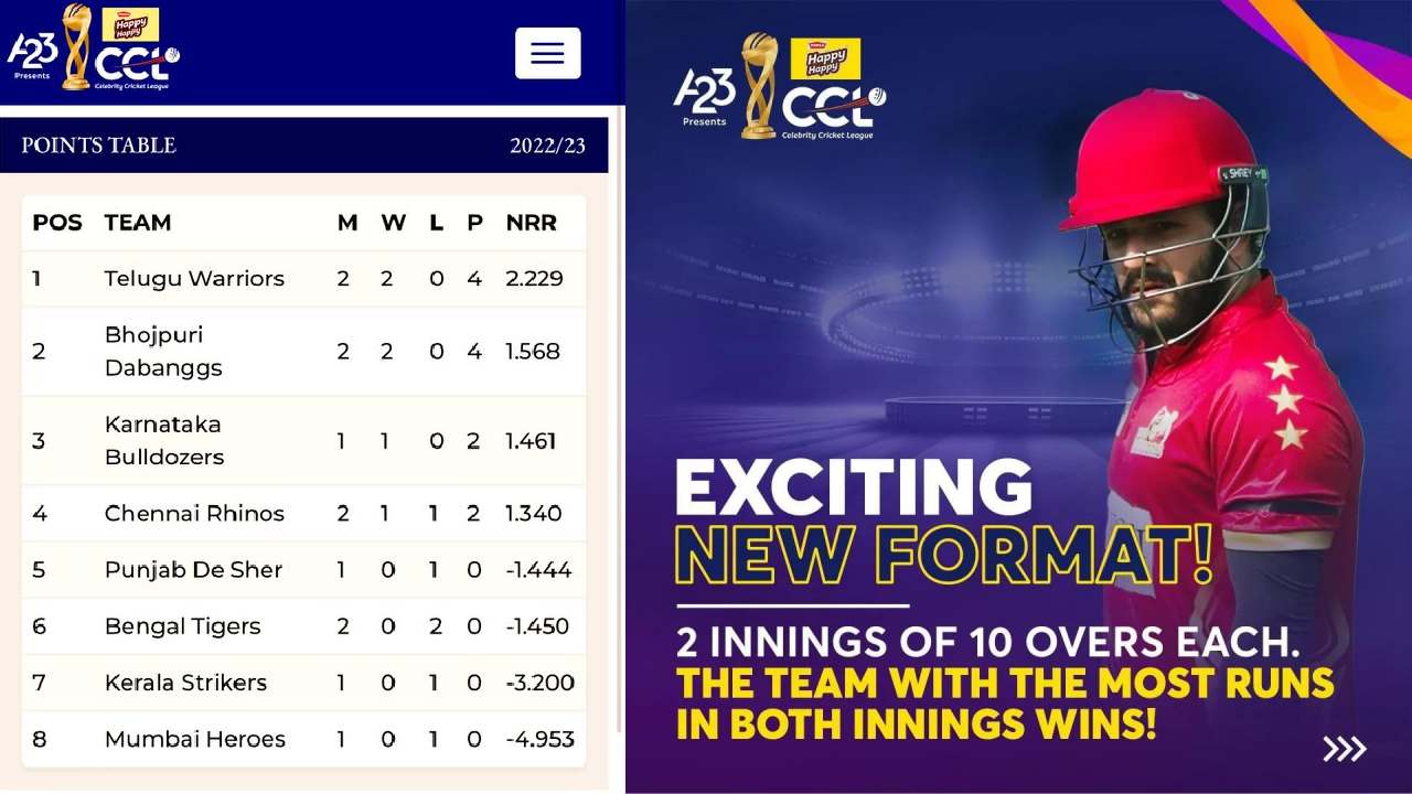 CCL 2023 : టేబుల్ టాప్‌లో తెలుగు వారియర్స్, చివరిలో బాలీవుడ్.. అఖిల్ స్ట్రైక్ రేట్ ఎంత ఉందో తెలుసా?