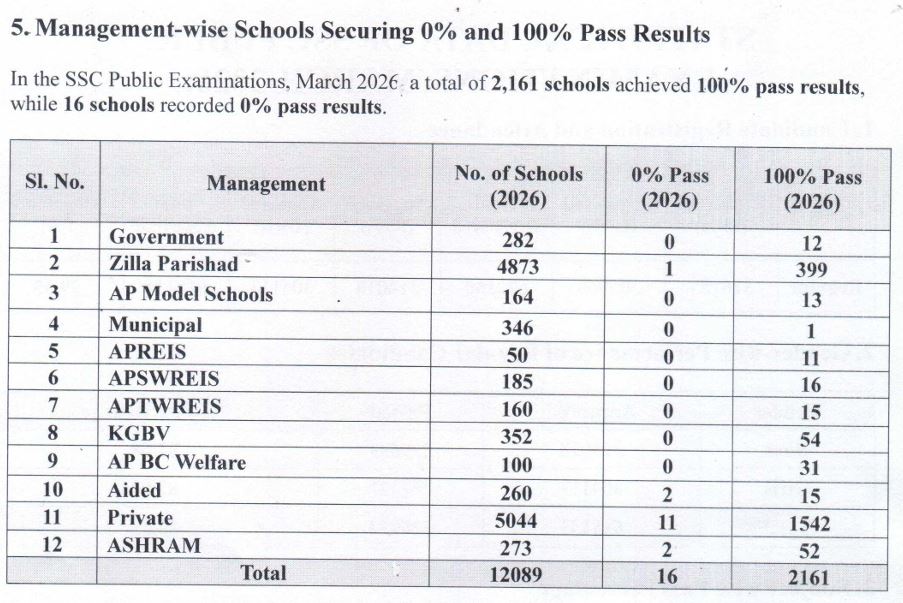 AP SSC 10th Class Results