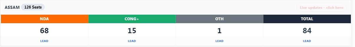 Assam NDA lead