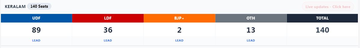 Kerala Results