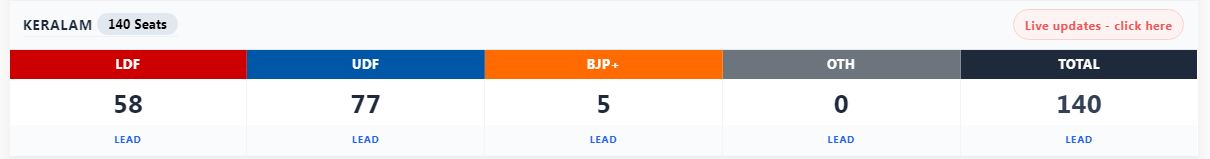 Kerala UDF Lead