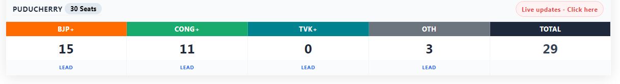 Puducherry leads 