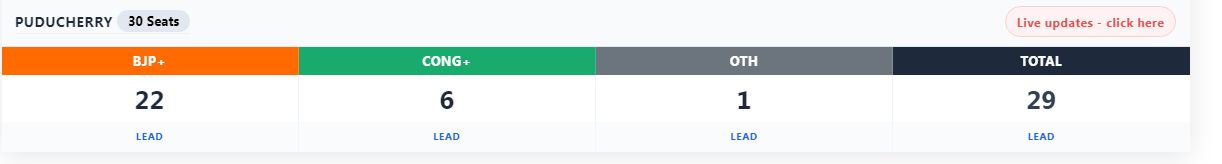 Puducherry leads
